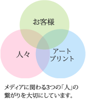 メディアに関わる3つの「人」の繋がりを大切にしています。